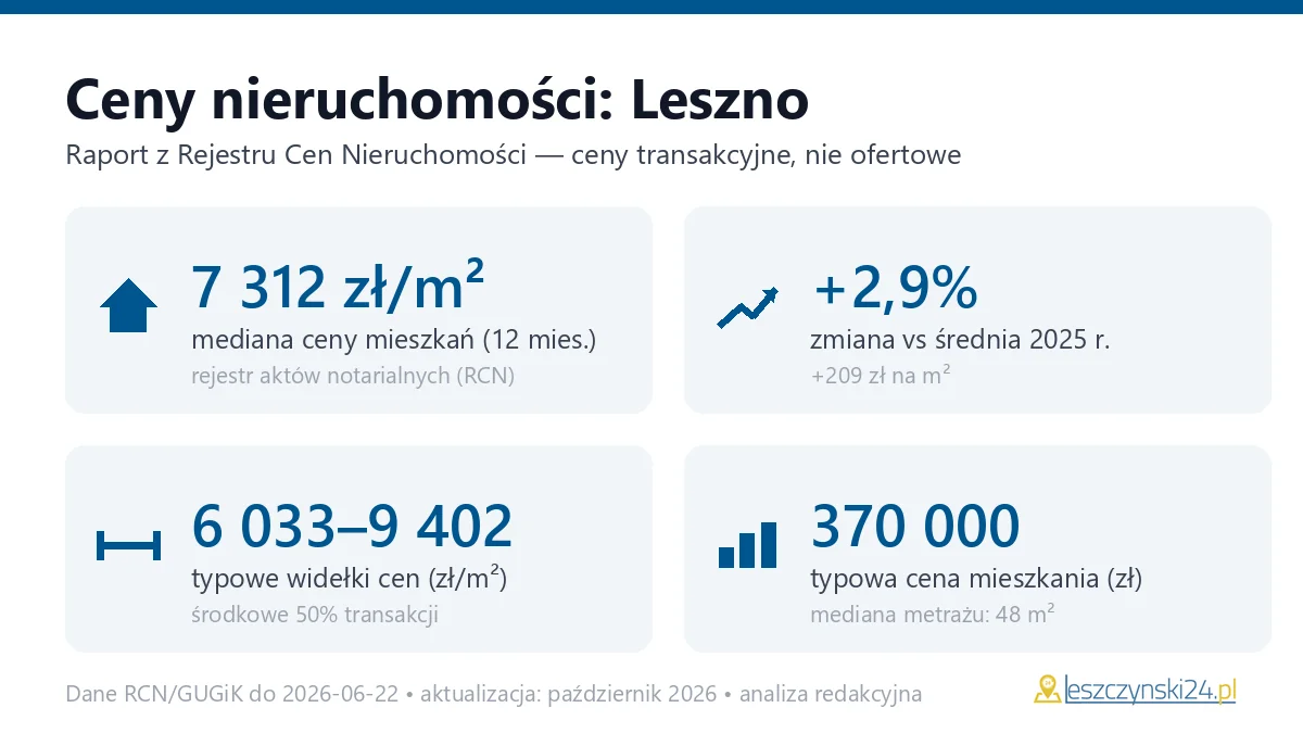 Infografika: ceny mieszkań w Lesznie