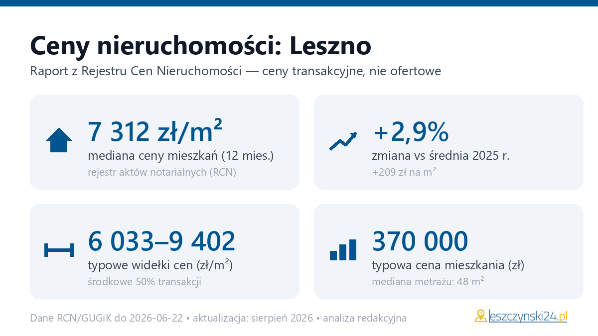 Infografika: ceny mieszkań w Leszno