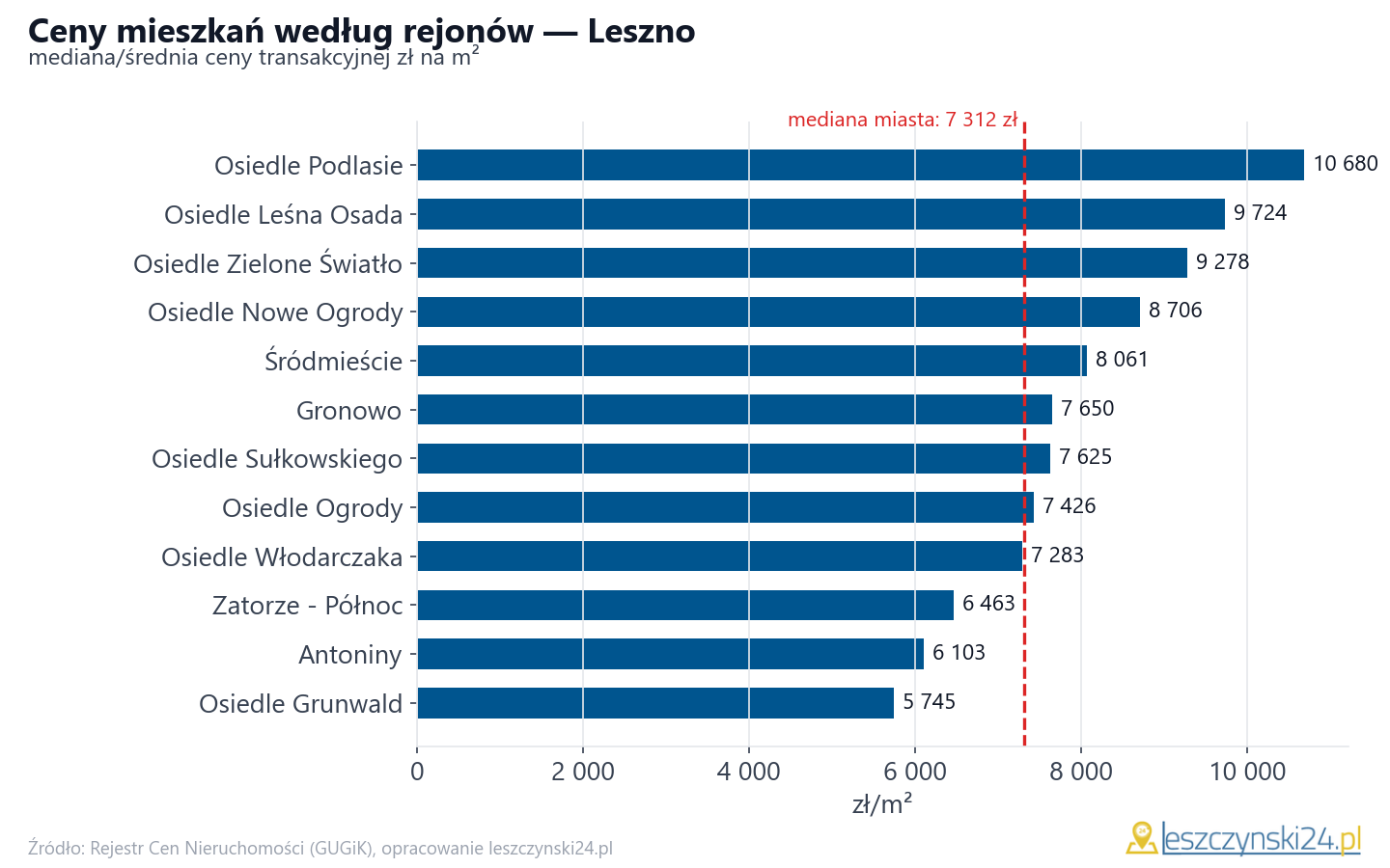 Ceny wg części miasta - Leszno