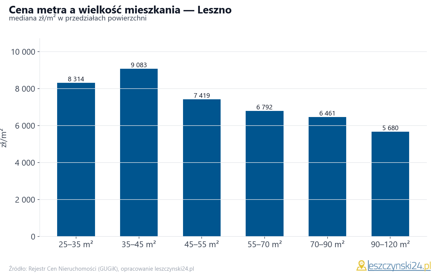 Ceny wg metrażu - Leszno