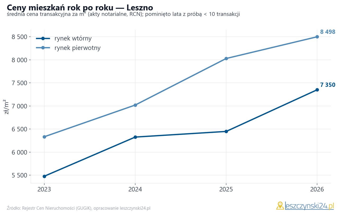 Trend cen - Leszno