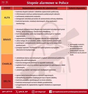 Cztery stopnie alarmowe w Polsce. Na kolei będzie obowiązywał CHARLIE